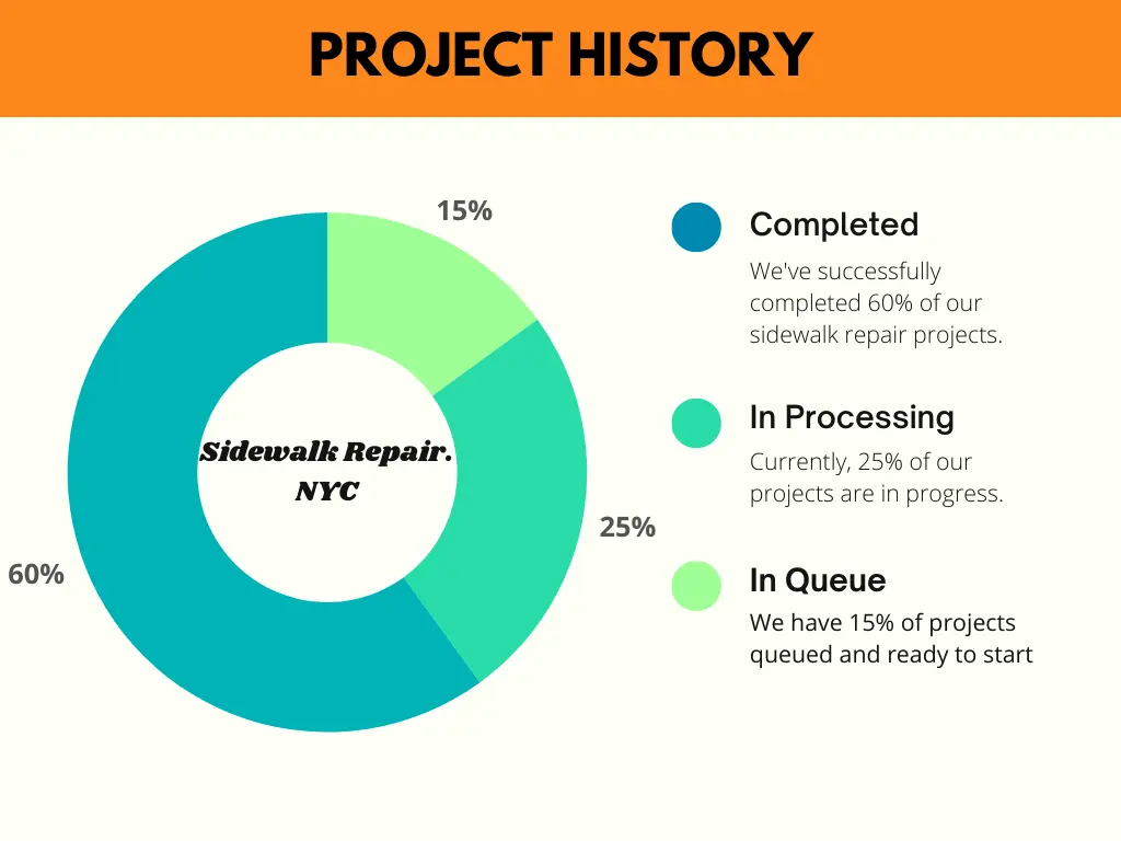 Sidewalk Repair NYC Project History